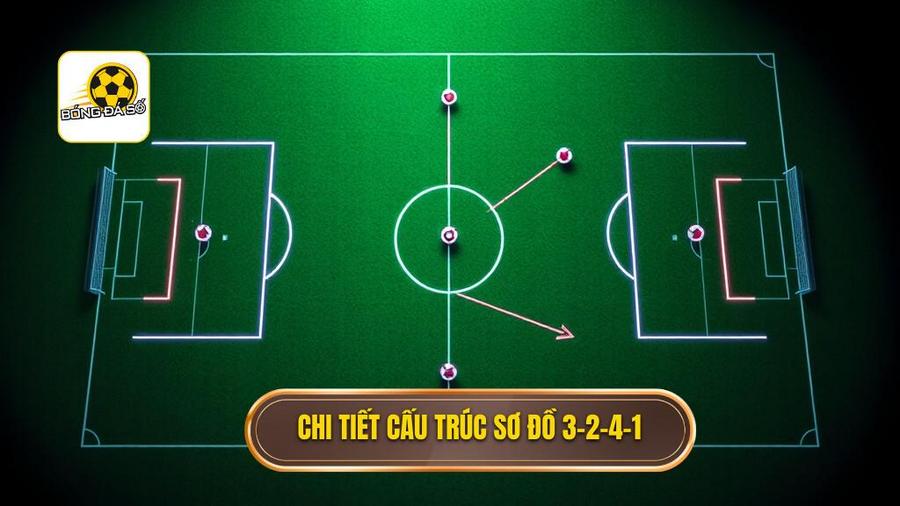 Chiến thuật bóng đá 3-2-4-1: Đỉnh cao tư duy hiện đại và sự thống trị của khối hình hộp 2 Cấu trúc và cách vận hành chi tiết của sơ đồ 3-2-4-1